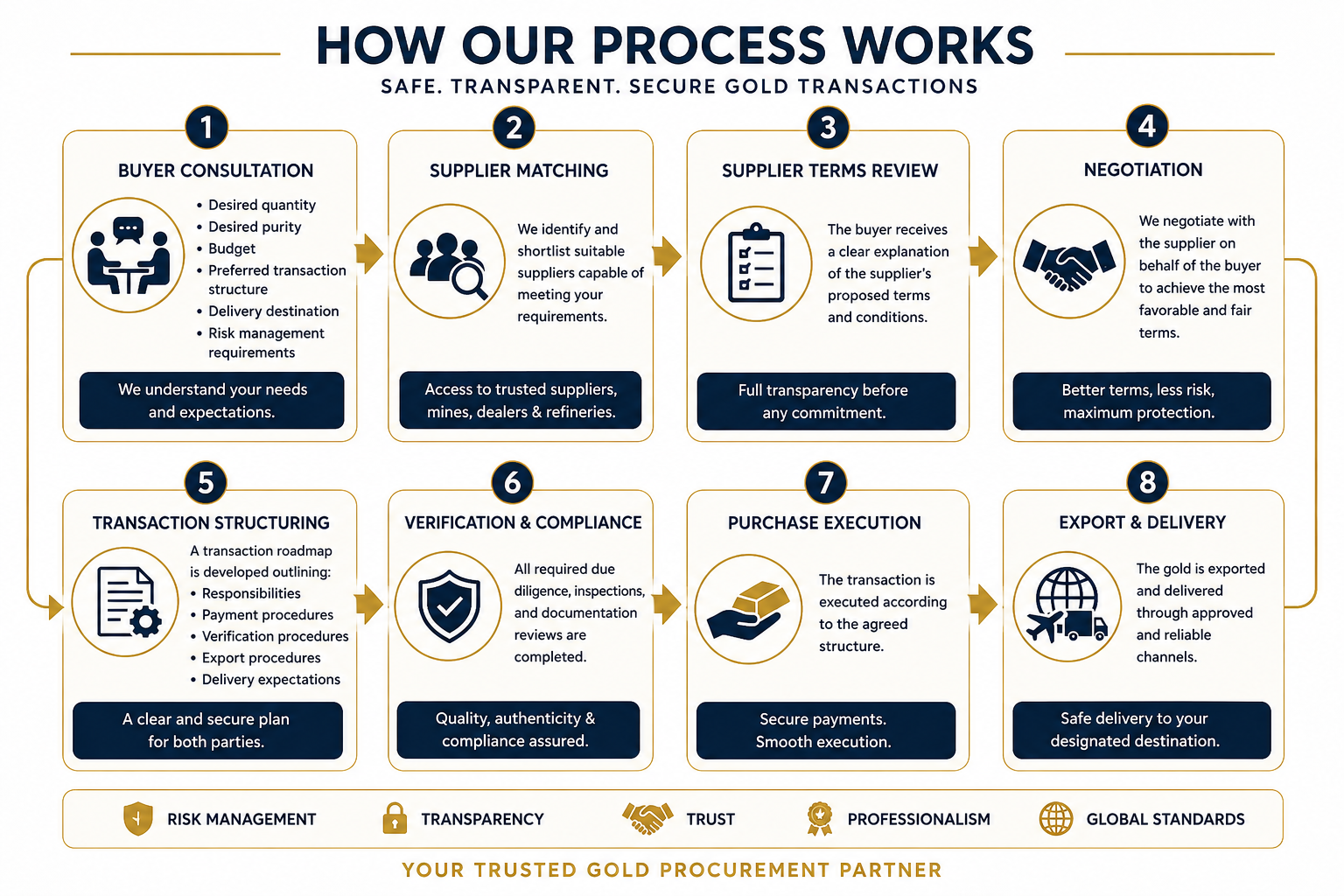 We Are Beyond Gold Supply: A Complete Buyer Representation Service